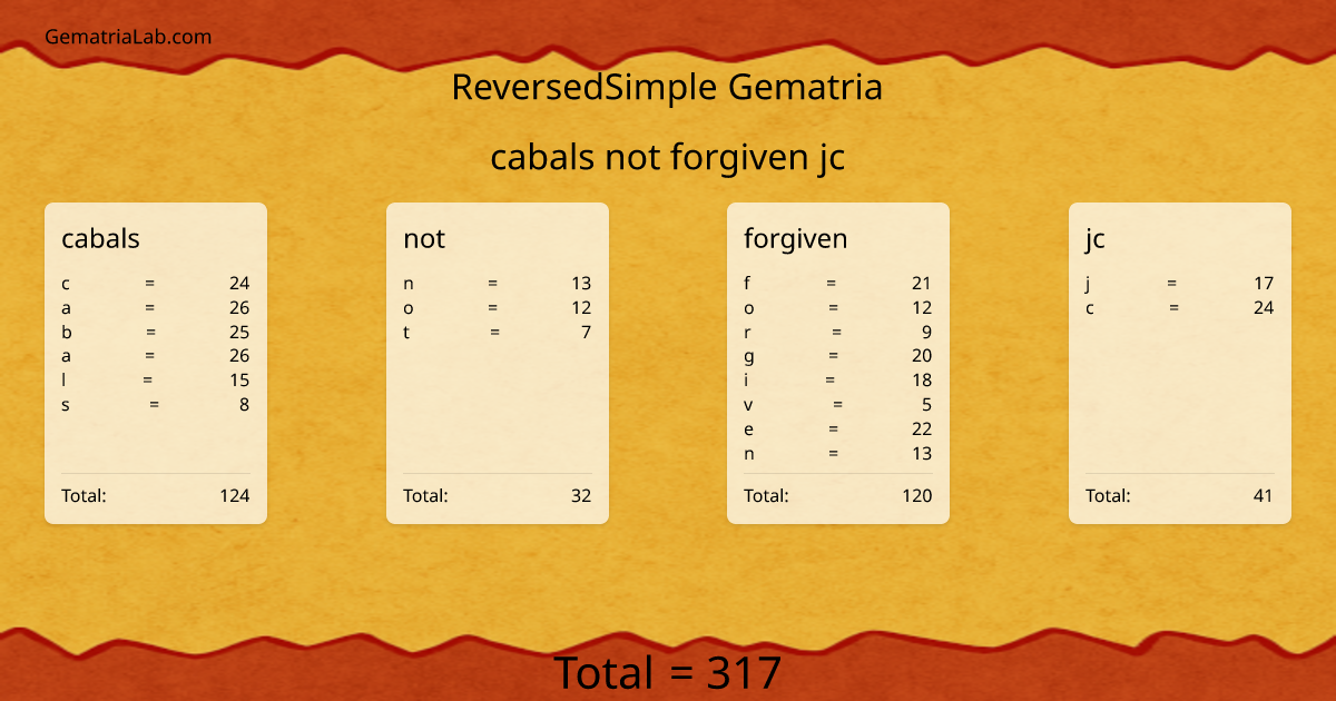 cabals not forgiven jc in reversedSimple Gematria